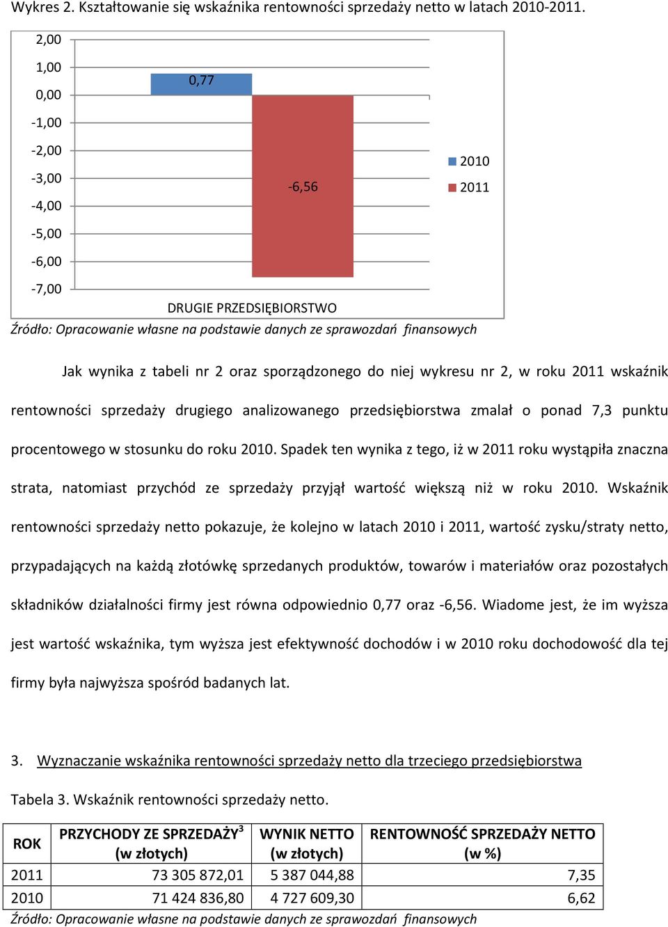 sprzedaży drugiego analizowanego przedsiębiorstwa zmalał o ponad 7,3 punktu procentowego w stosunku do roku 2010.