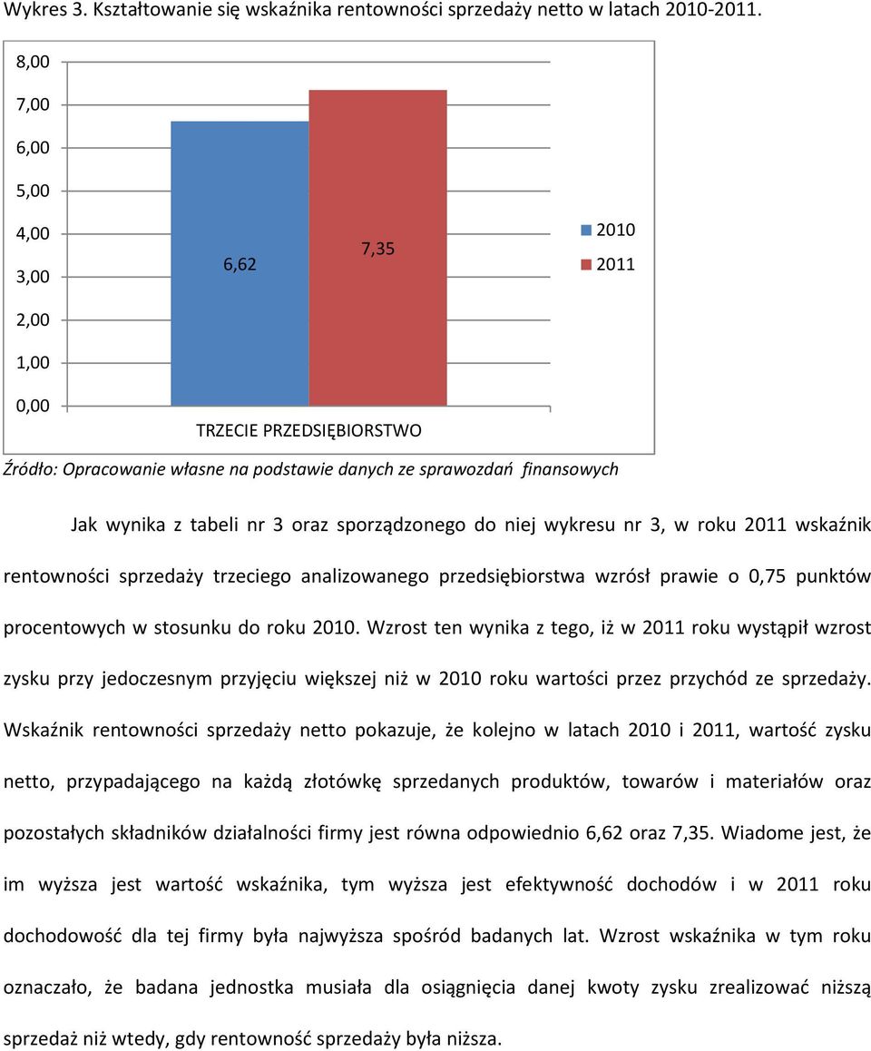 trzeciego analizowanego przedsiębiorstwa wzrósł prawie o 0,75 punktów procentowych w stosunku do roku 2010.