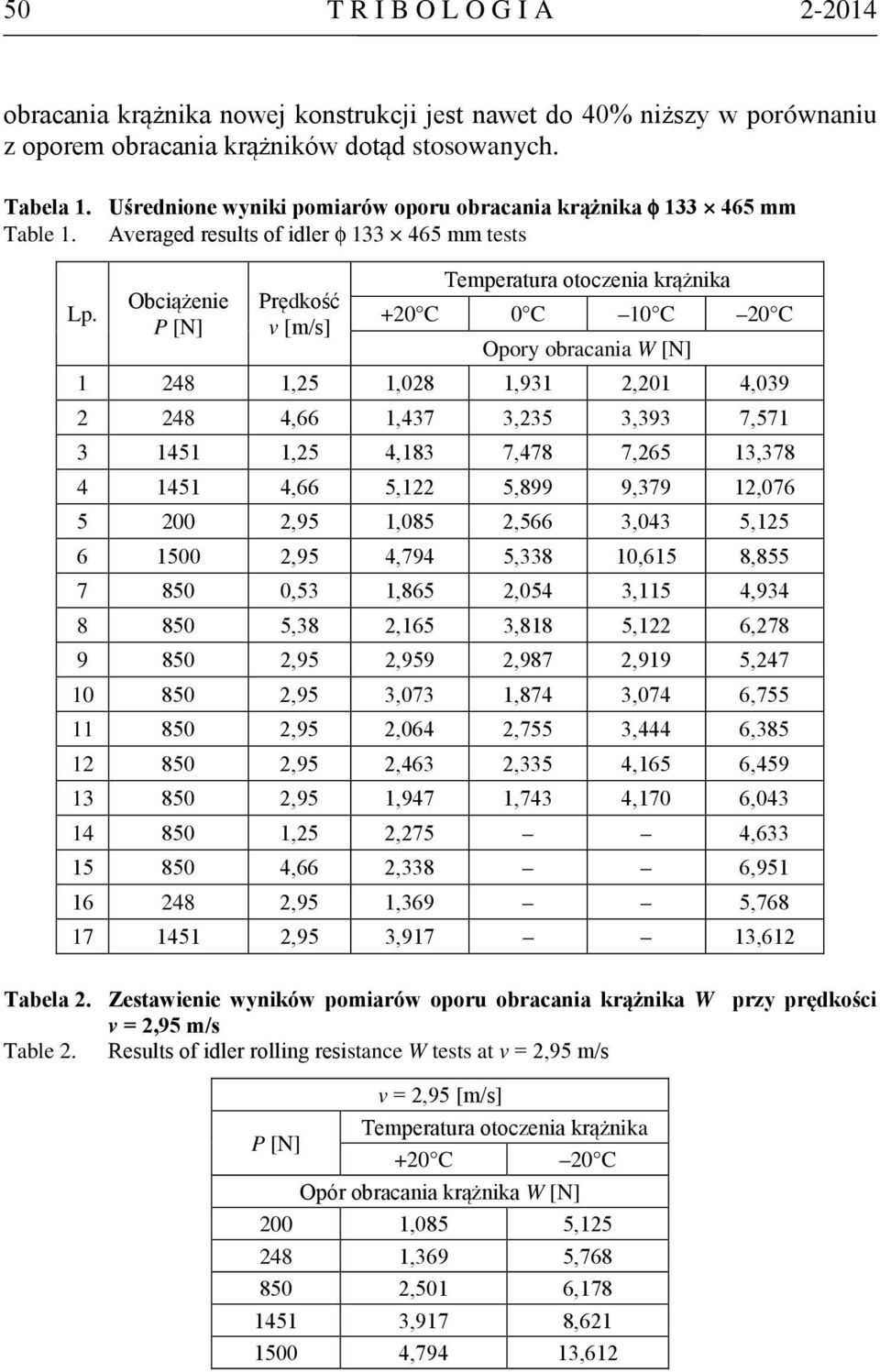 Obciążenie P [N] Prędkość v [m/s] Temperatura otoczenia krążnika +20 C 0 C 10 C 20 C Opory obracania W [N] 1 248 1,25 1,028 1,931 2,201 4,039 2 248 4,66 1,437 3,235 3,393 7,571 3 1451 1,25 4,183