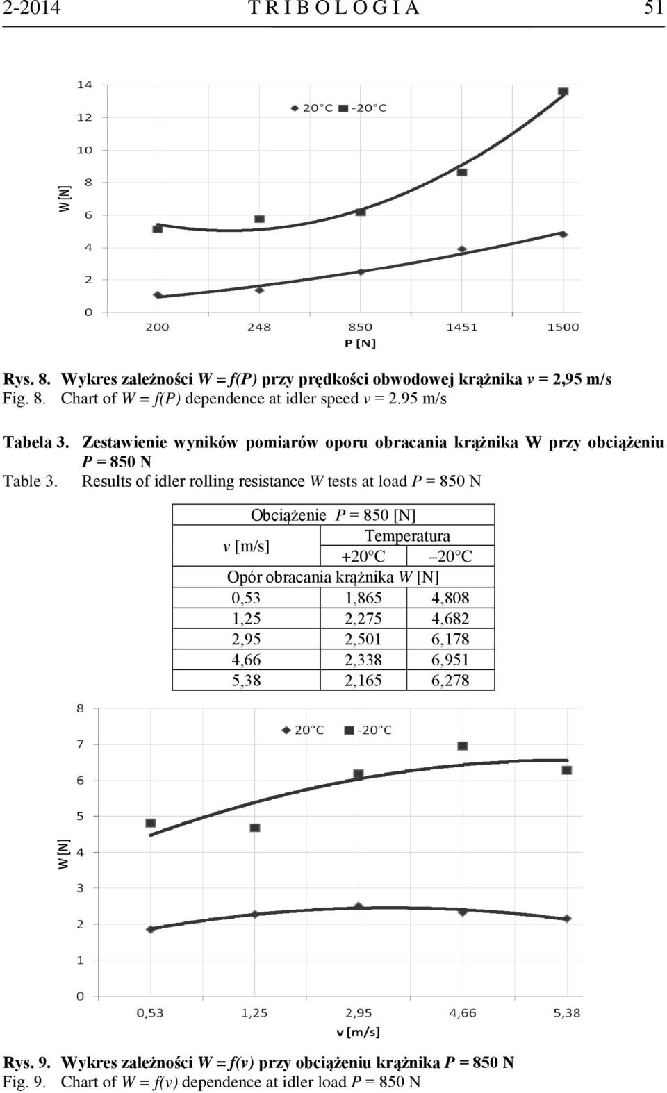 Results of idler rolling resistance W tests at load P = 850 N Obciążenie P = 850 [N] v [m/s] Temperatura +20 C 20 C Opór obracania krążnika W [N] 0,53 1,865