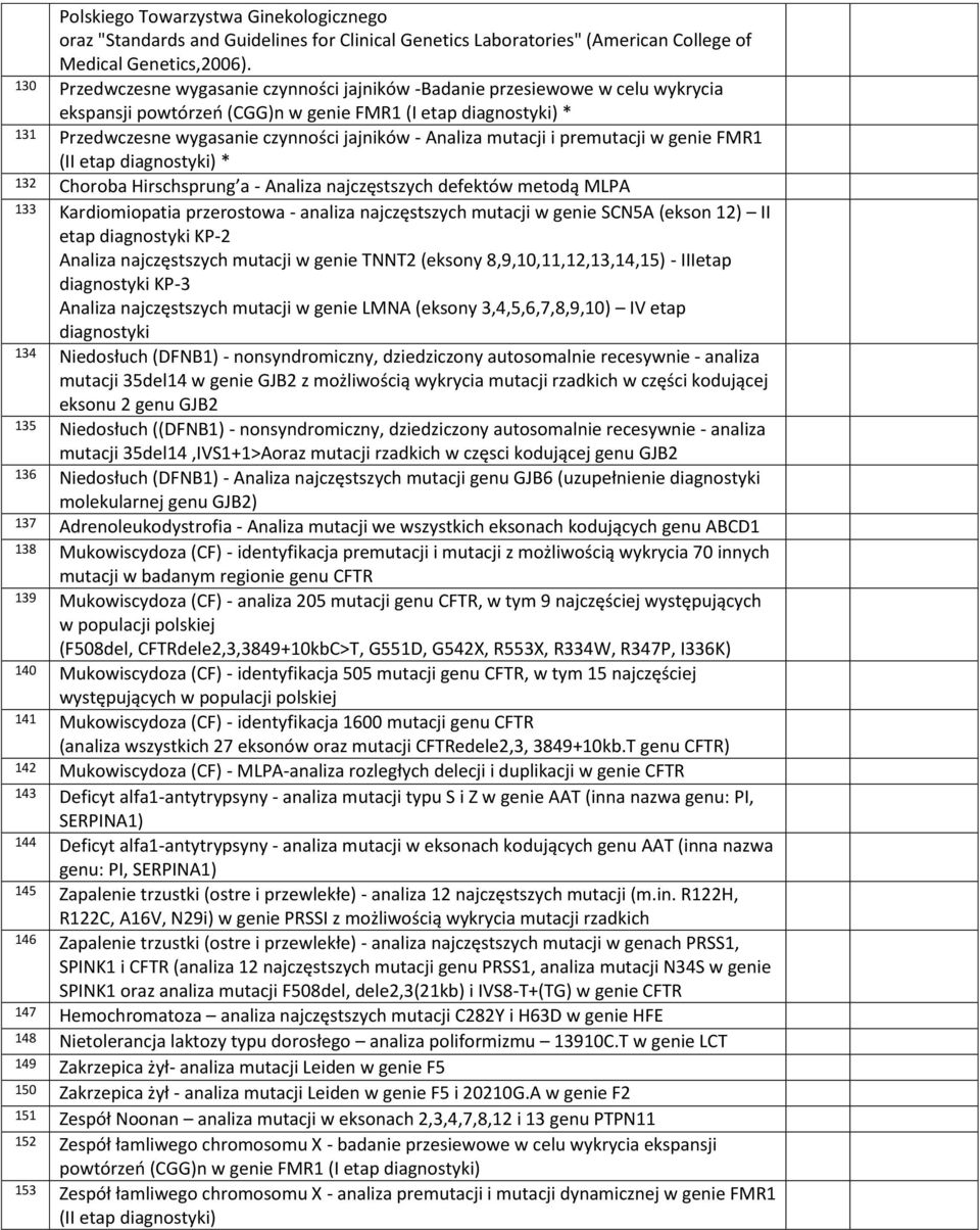 Analiza mutacji i premutacji w genie FMR1 (II etap diagnostyki) * 132 Choroba Hirschsprung a - Analiza najczęstszych defektów metodą MLPA 133 Kardiomiopatia przerostowa - analiza najczęstszych