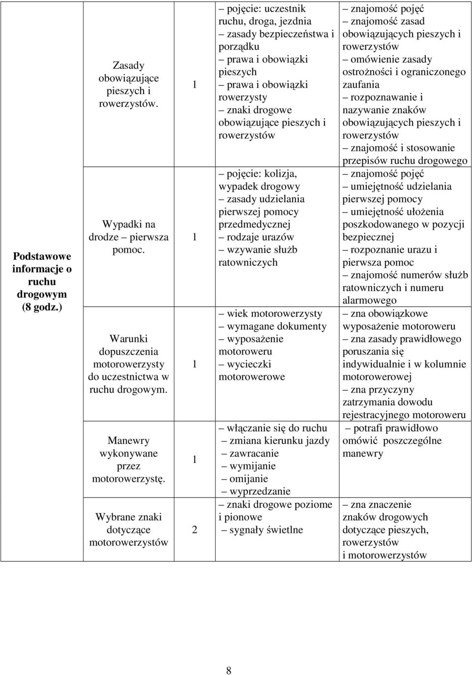 Wybrane znaki dotyczące motorowerzystów pojęcie: uczestnik ruchu, droga, jezdnia zasady bezpieczeństwa i porządku prawa i obowiązki pieszych prawa i obowiązki rowerzysty znaki drogowe obowiązujące