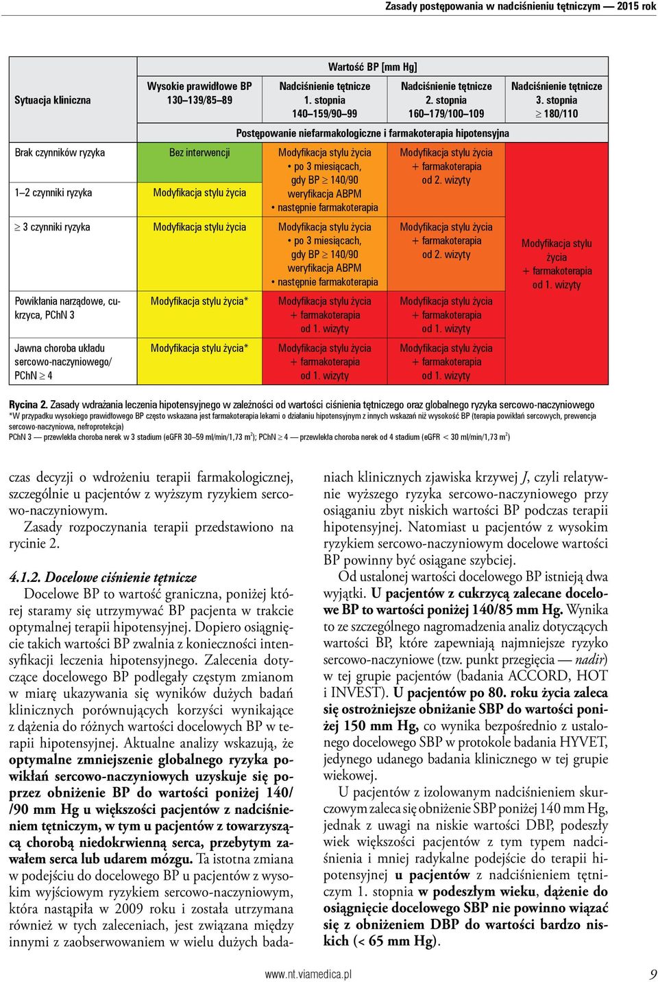 miesiącach, gdy BP 140/90 weryfikacja ABPM następnie farmakoterapia 3 czynniki ryzyka Modyfikacja stylu życia Modyfikacja stylu życia po 3 miesiącach, gdy BP 140/90 weryfikacja ABPM następnie