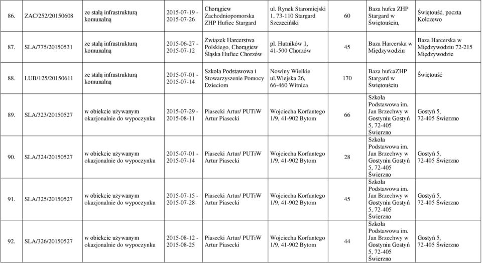 SLA/775/201531 Związek Harcerstwa Polskiego, Chorągiew Śląska Hufiec Chorzów pl. Hutników 1, 41-0 Chorzów 45 Baza Harcerska w Międzywodziu Baza Harcerska w Międzywodziu 72-215 Międzywodzie 88.