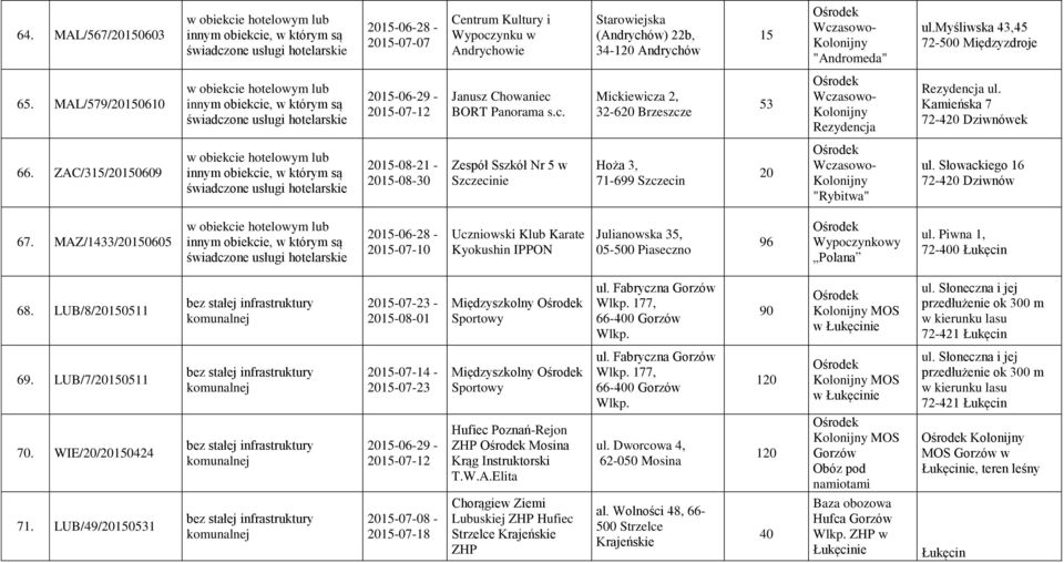 ZAC/315/201609 2015-08-21-2015-08-30 Zespół Sszkół Nr 5 w Szczecinie Hoża 3, 71-699 Szczecin 20 Wczasowo- Kolonijny "Rybitwa" ul. Słowackiego 16 72-420 Dziwnów 67.
