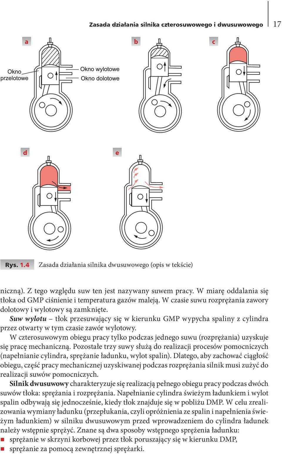 Suw wylotu tłok przesuwający się w kierunku GMP wypycha spaliny z cylindra przez otwarty w tym czasie zawór wylotowy.