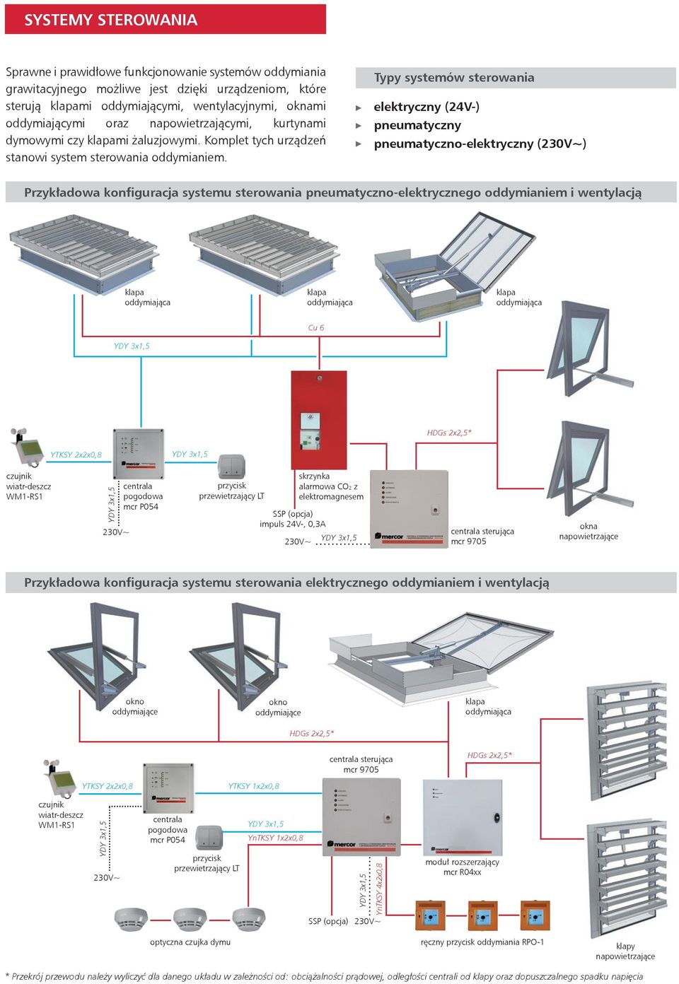 Typy systemów sterowania elektryczny (24V-) pneumatyczny pneumatyczno-elektryczny (230V~) Przykładowa konfiguracja systemu sterowania pneumatyczno-elektrycznego oddymianiem i wentylacją klapa