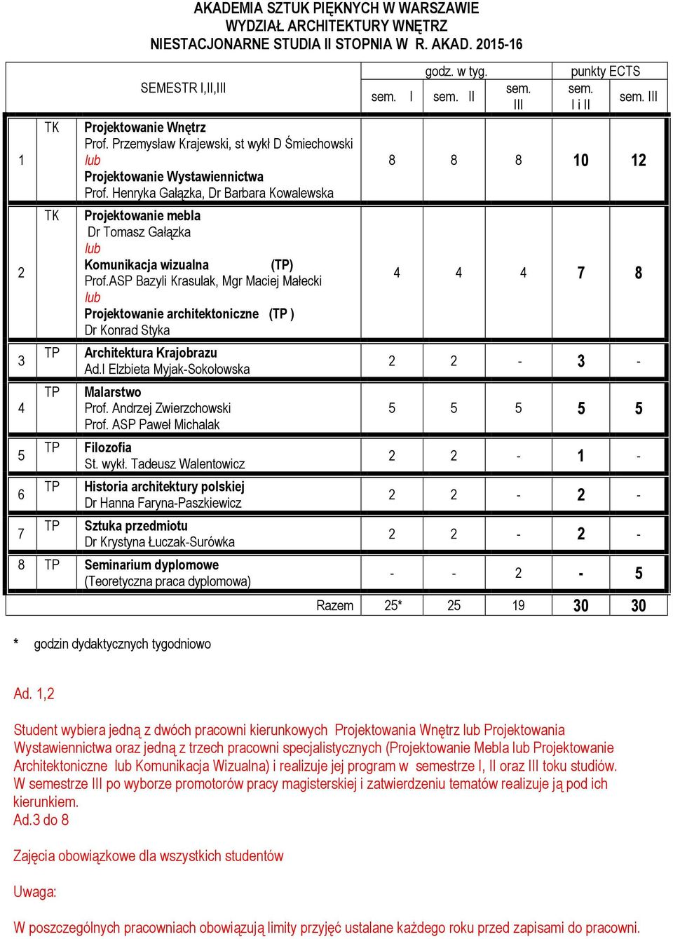 ASP Bazyli Krasulak, Mgr Maciej Małecki Projektowanie architektoniczne ( ) Dr Konrad Styka Architektura Krajobrazu Ad.I Elzbieta Myjak-Sokołowska Prof. Andrzej Zwierzchowski Prof.