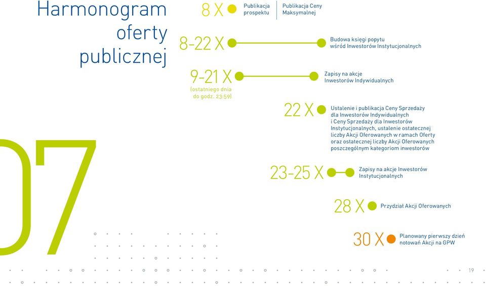 Indywidualnych Ustalenie i publikacja Ceny Sprzedaży dla Inwestorów Indywidualnych i Ceny Sprzedaży dla Inwestorów Instytucjonalnych, ustalenie ostatecznej