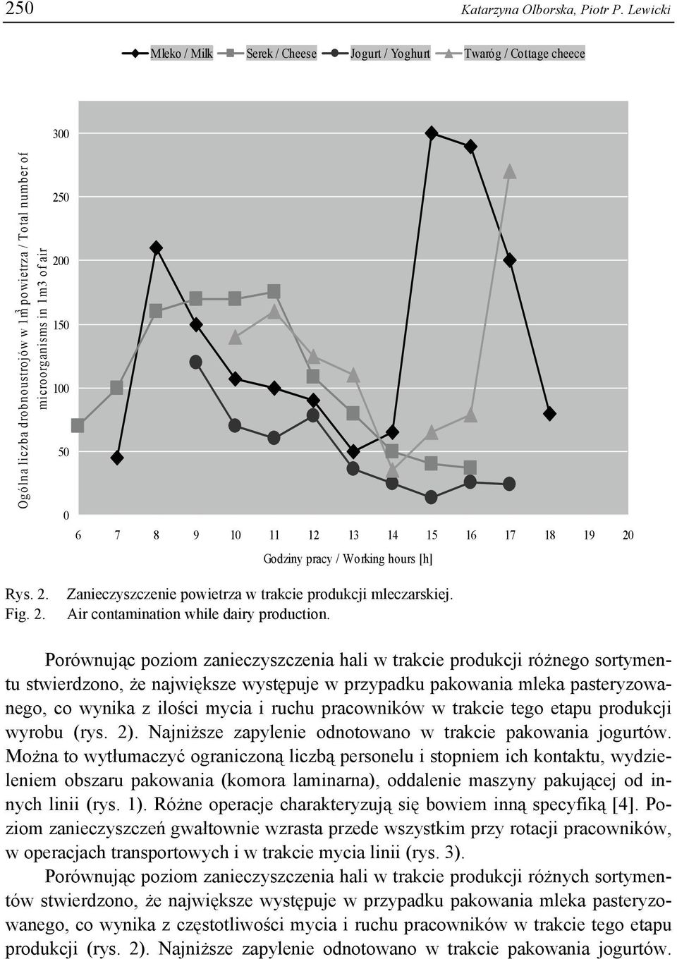 Fig. 2. 250 200 150 100 50 0 6 7 8 9 10 11 12 13 14 15 16 17 18 19 20 Godziny pracy / Working hours [h] Zanieczyszczenie powietrza w trakcie produkcji mleczarskiej.