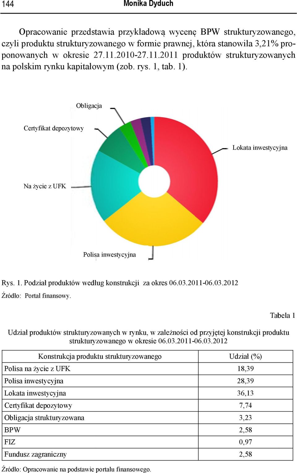 03.2011-06.03.2012 Źródło: Portal finansowy. Tabela 1 Udział produktów strukturyzowanych w rynku, w zależności od przyjętej konstrukcji produktu strukturyzowanego w okresie 06.03.2011-06.03.2012