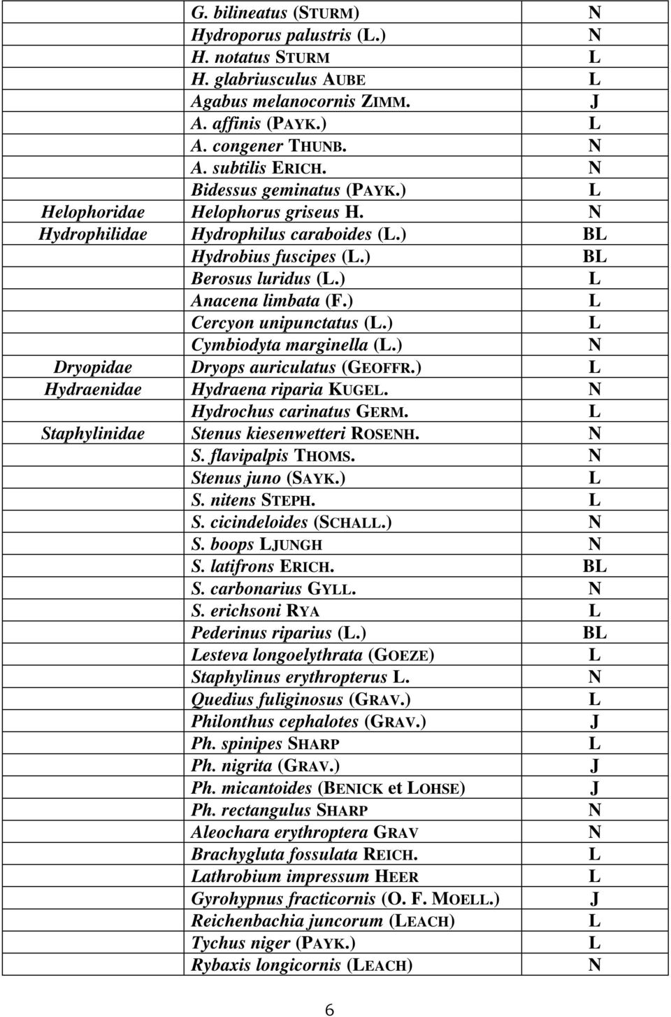 ) Dryopidae Dryops auriculatus (GEOFFR.) Hydraenidae Hydraena riparia KUGE. Hydrochus carinatus GERM. Staphylinidae Stenus kiesenwetteri ROSEH. S. flavipalpis THOMS. Stenus juno (SAYK.) S.