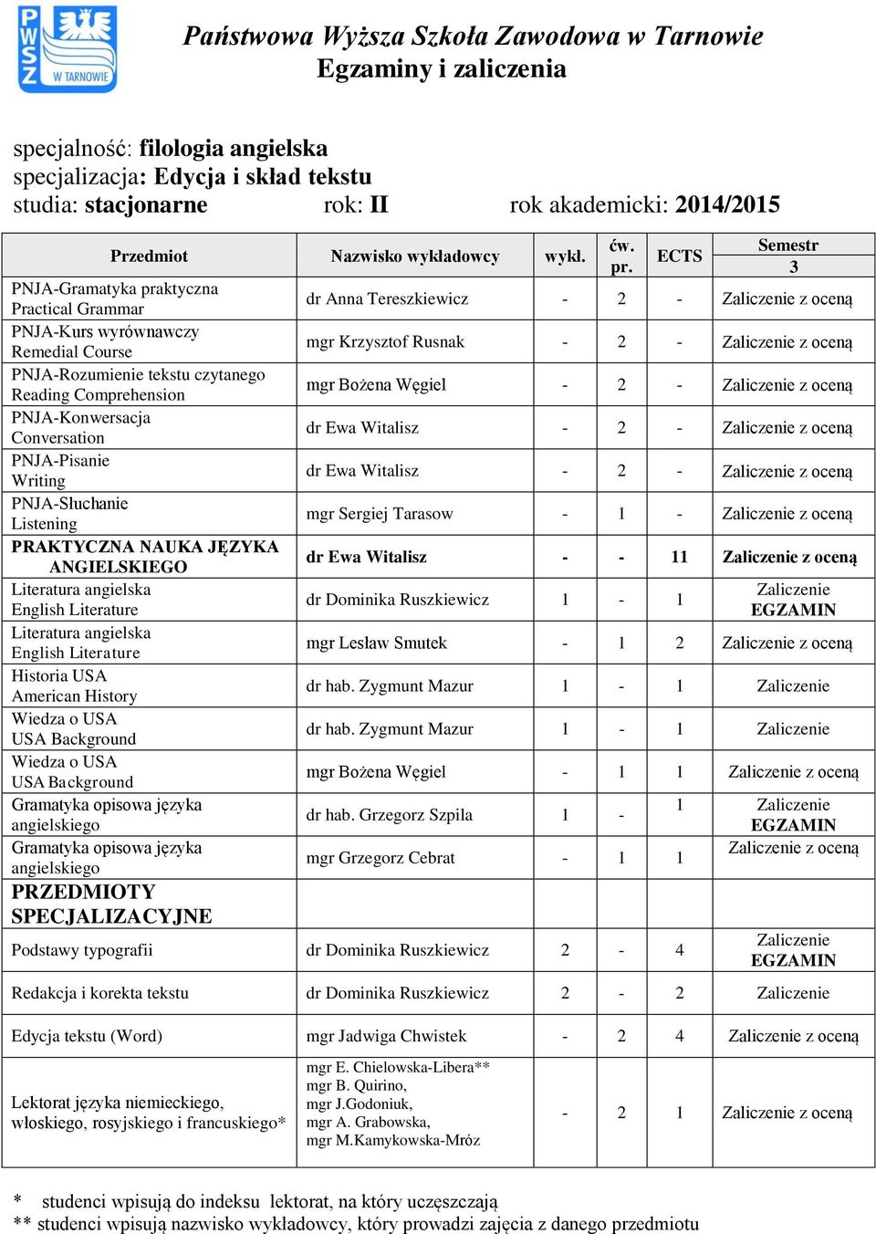 Anna Tereszkiewicz - 2 - z oceną mgr Krzysztof Rusnak - 2 - z oceną mgr Bożena Węgiel - 2 - z oceną dr Ewa Witalisz - 2 - z oceną dr Ewa Witalisz - 2 - z oceną mgr Sergiej Tarasow - 1 - z oceną dr