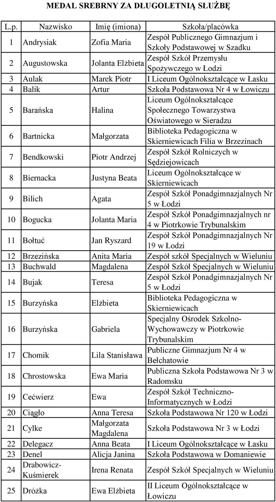 Rolniczych w Sędziejowicach 8 Biernacka Justyna Beata Liceum Ogólnokształcące w 9 Bilich Agata 5 w Łodzi 10 Bogucka Jolanta Maria Zespół Szkół Ponadgimnazjalnych nr 4 w Piotrkowie Trybunalskim 11