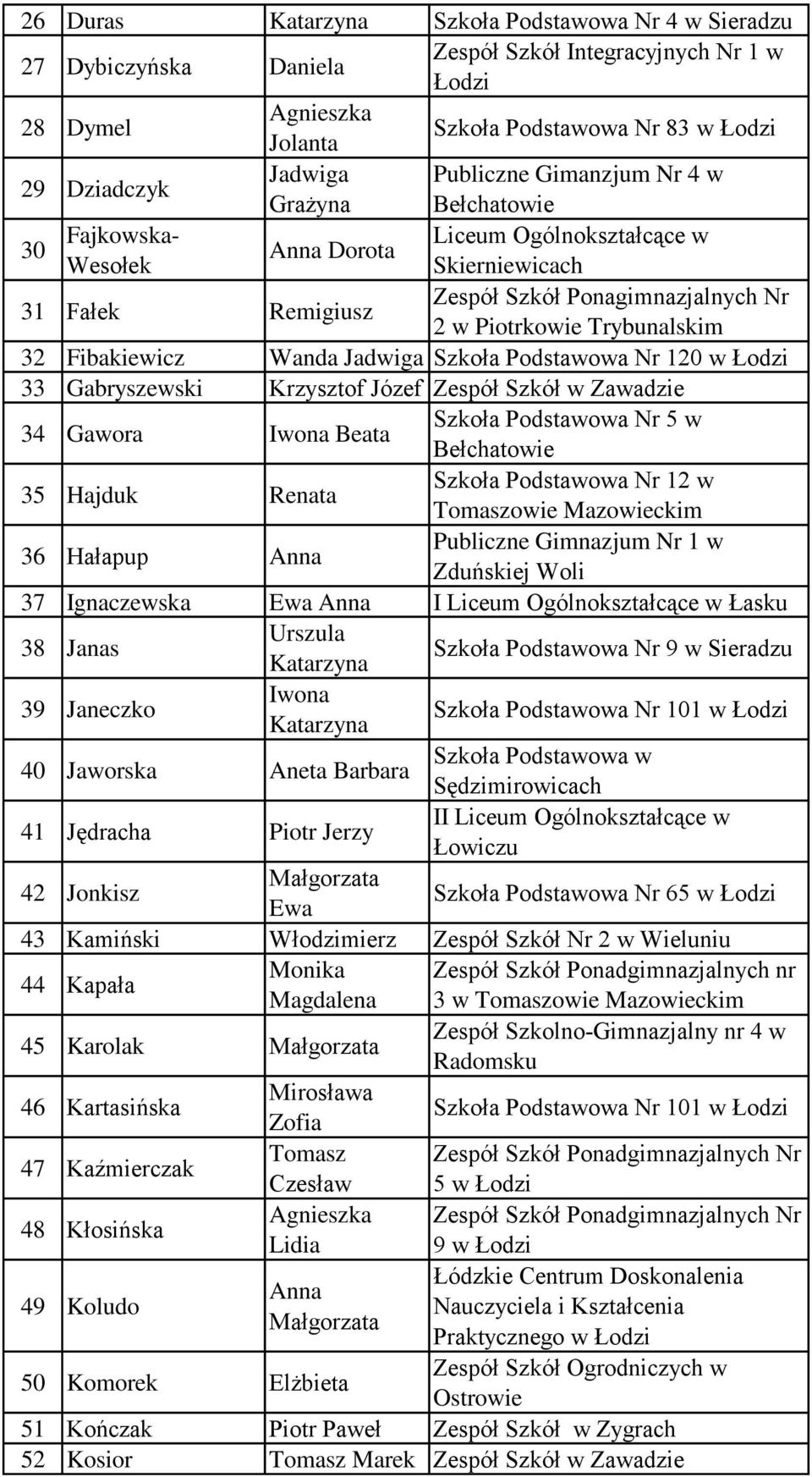 120 w Łodzi 33 Gabryszewski Krzysztof Józef Zespół Szkół w Zawadzie 34 Gawora Iwona Beata Szkoła Podstawowa Nr 5 w 35 Hajduk Renata Szkoła Podstawowa Nr 12 w Tomaszowie Mazowieckim 36 Hałapup