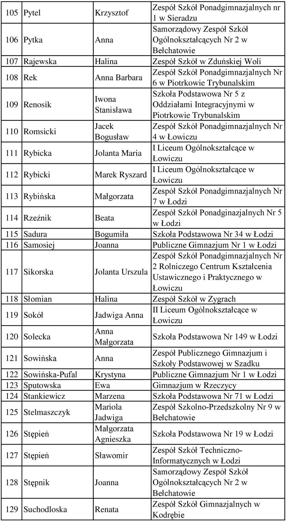 Rybińska 7 w Łodzi 114 Rzeźnik Beata Zespół Szkół Ponadginazjalnych Nr 5 w Łodzi 115 Sadura Bogumiła Szkoła Podstawowa Nr 34 w Łodzi 116 Samosiej Joanna Publiczne Gimnazjum Nr 1 w Łodzi 117 Sikorska