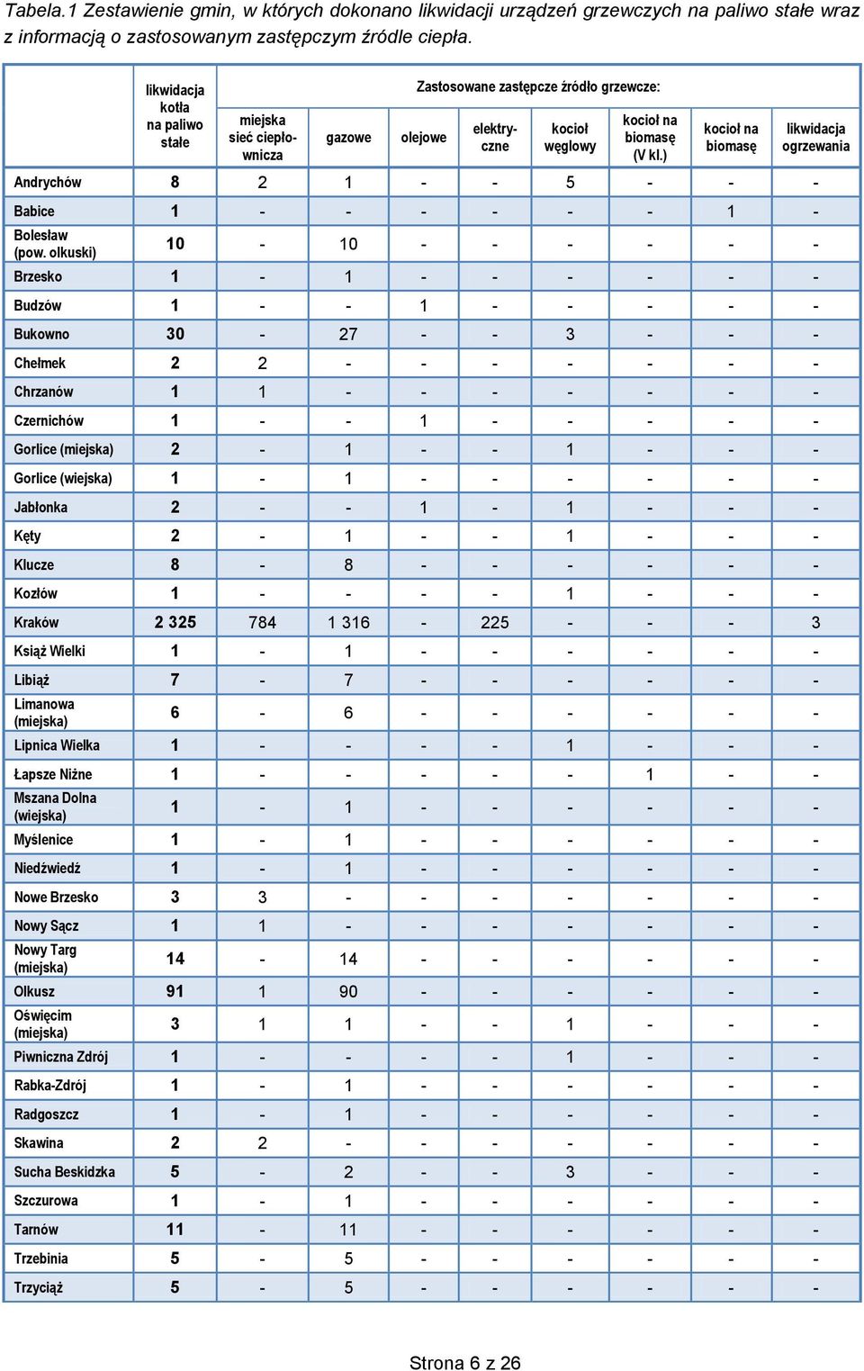 ) kocioł na biomasę likwidacja ogrzewania Andrychów 8 2 1 - - 5 - - - Babice 1 - - - - - - 1 - Bolesław (pow.