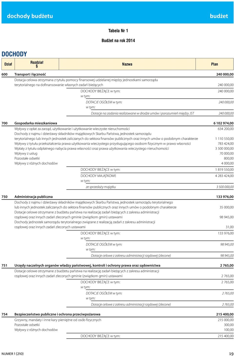 porozumień między JST 240 000,00 700 Gospodarka mieszkaniowa 6 102 974,00 Wpływy z opłat za zarząd, użytkowanie i użytkowanie wieczyste nieruchomości 634 200,00 Dochody z najmu i dzierżawy składników