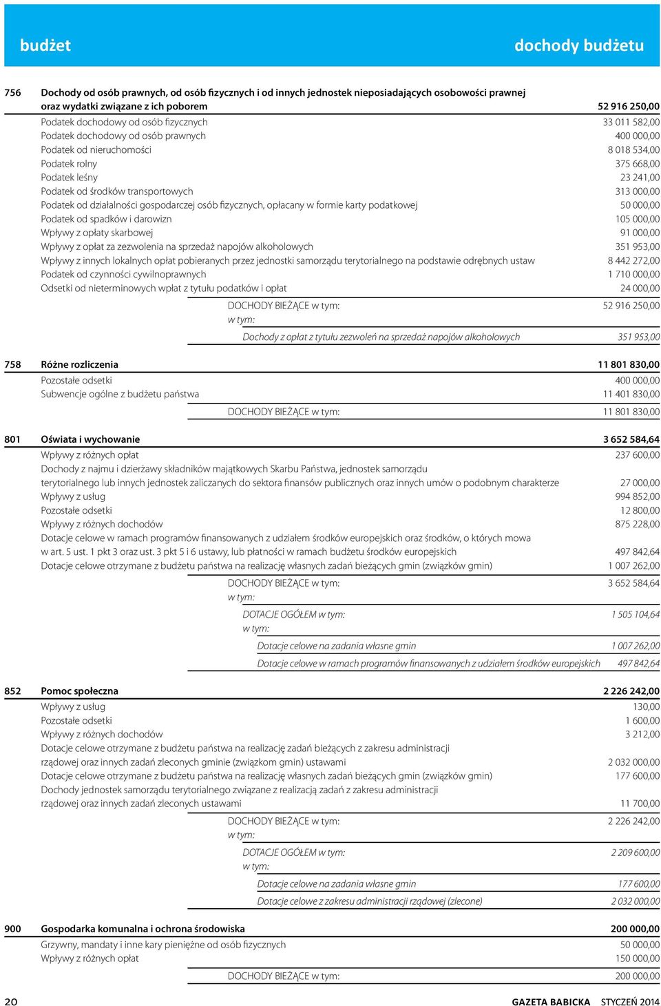 313 000,00 Podatek od działalności gospodarczej osób fizycznych, opłacany w formie karty podatkowej 50 000,00 Podatek od spadków i darowizn 105 000,00 Wpływy z opłaty skarbowej 91 000,00 Wpływy z