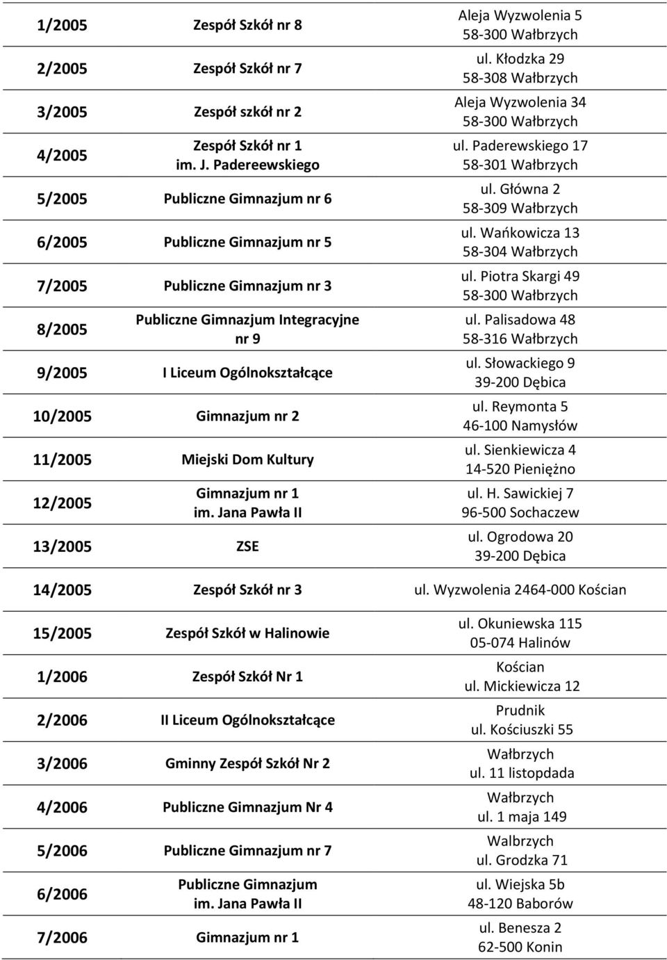 Gimnazjum nr 2 11/2005 Miejski Dom Kultury 12/2005 Gimnazjum nr 1 13/2005 ZSE Aleja Wyzwolenia 5 58-300 Wałbrzych ul. Kłodzka 29 58-308 Wałbrzych Aleja Wyzwolenia 34 58-300 Wałbrzych ul.