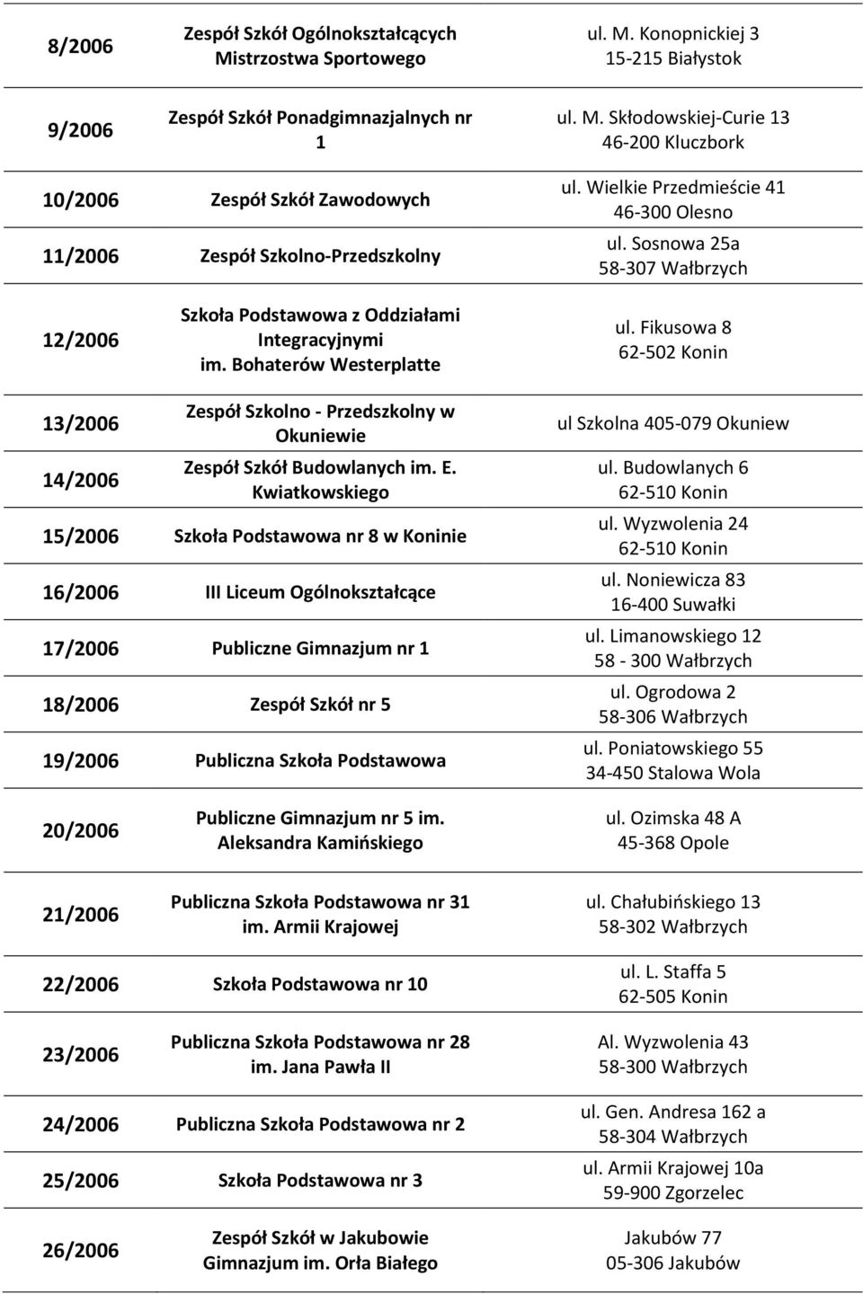 Fikusowa 8 62-502 Konin 13/2006 14/2006 Zespół Szkolno - Przedszkolny w Okuniewie Zespół Szkół Budowlanych im. E.