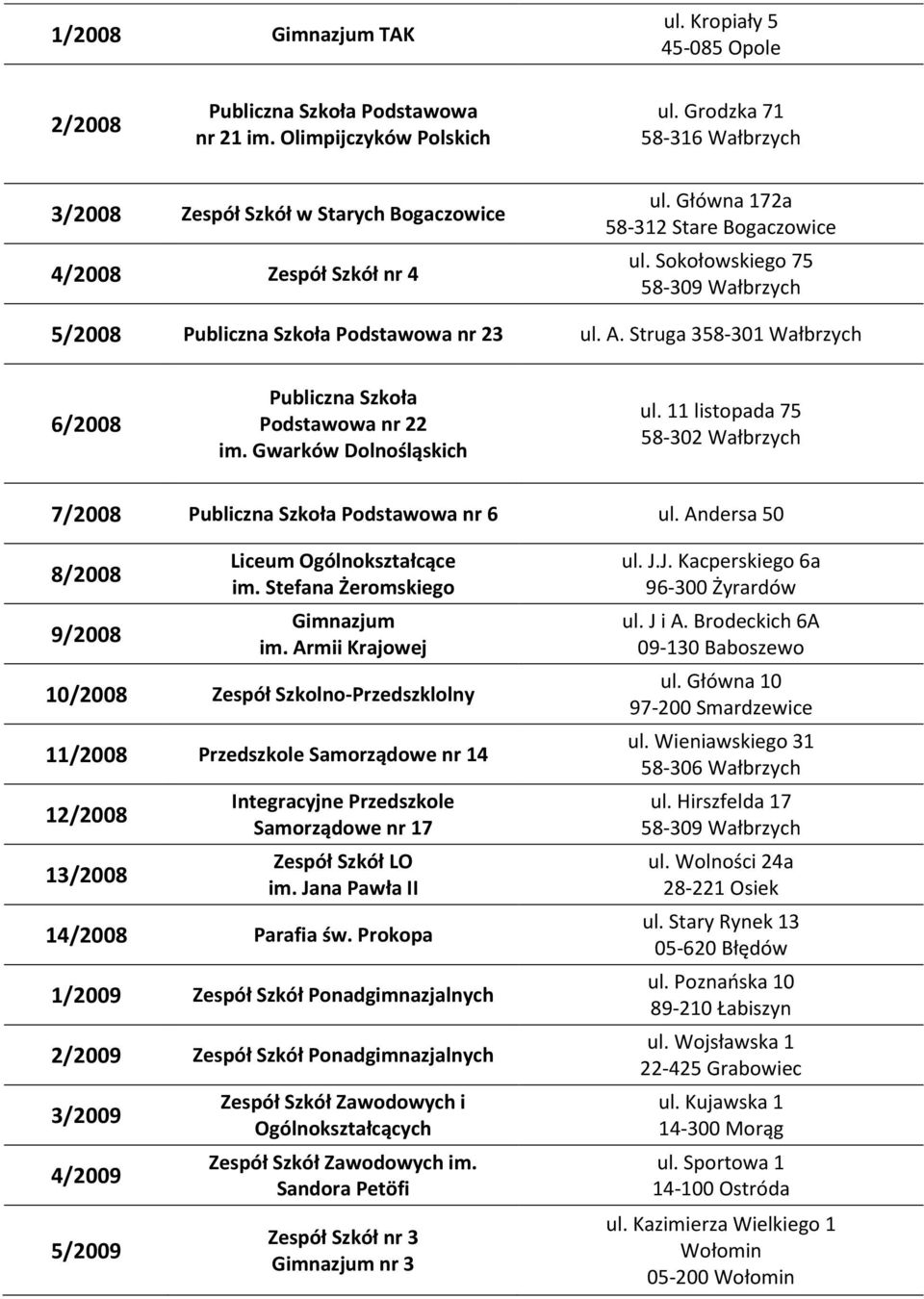 Sokołowskiego 75 58-309 Wałbrzych 5/2008 Publiczna Szkoła Podstawowa nr 23 ul. A. Struga 358-301 Wałbrzych 6/2008 Publiczna Szkoła Podstawowa nr 22 im. Gwarków Dolnośląskich ul.