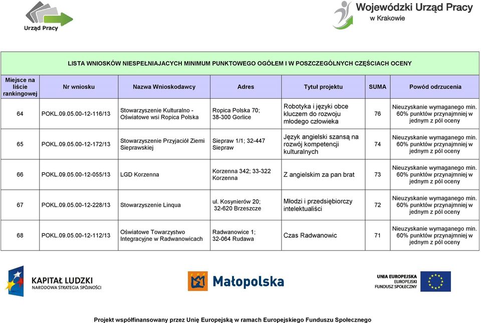 09.05.00-12-055/13 LGD Korzenna Korzenna 342; 33-322 Korzenna Z angielskim za pan brat 73 67 POKL.09.05.00-12-228/13 Stowarzyszenie Linqua ul.