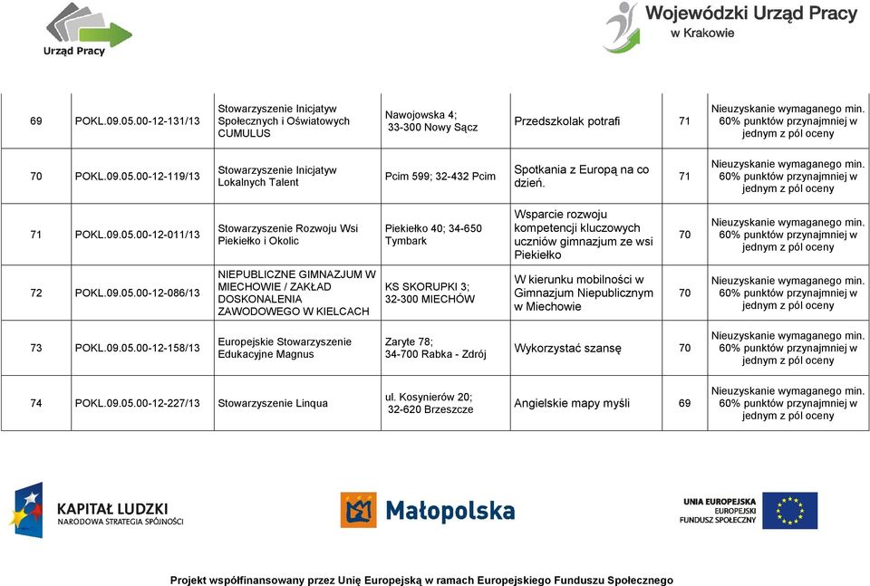 00-12-011/13 Stowarzyszenie Rozwoju Wsi Piekiełko i Okolic Piekiełko 40; 34-650 Tymbark Wsparcie rozwoju kompetencji kluczowych uczniów gimnazjum ze wsi Piekiełko 70 72 POKL.09.05.