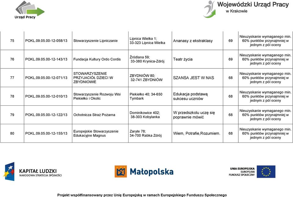 09.05.00-12-122/13 Ochotnicza Straż Pożarna Dominikowice 402; 38-303 Kobylanka W przedszkolu uczę się poprawnie mówić 68 80 POKL.09.05.00-12-155/13 Europejskie Stowarzyszenie Edukacyjne Magnus Zaryte 78; 34-700 Rabka Zdrój Wiem, Potrafie,Rozumiem.