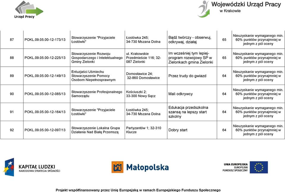 00-12-149/13 Entuzjaści Uśmiechu Stowarzyszenie Pomocy Osobom Niepełnosprawnym Domosławice 24; 32-860 Domosławice Przez trudy do gwiazd 64 90 POKL.09.05.