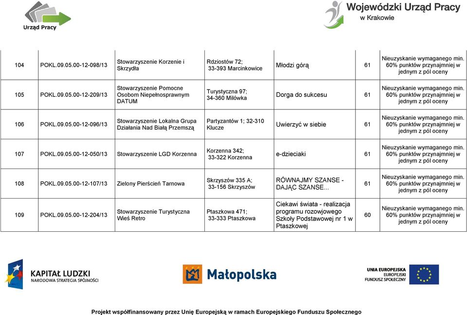 09.05.00-12-107/13 Zielony Pierścień Tarnowa Skrzyszów 335 A; 33-156 Skrzyszów RÓWNAJMY SZANSE - DAJĄC SZANSE... 61 109 POKL.09.05.00-12-204/13 Stowarzyszenie Turystyczna Wieś Retro Ptaszkowa 471; 33-333 Ptaszkowa Ciekawi świata - realizacja programu rozowjowego Szkoły Podstawowej nr 1 w Ptaszkowej 60