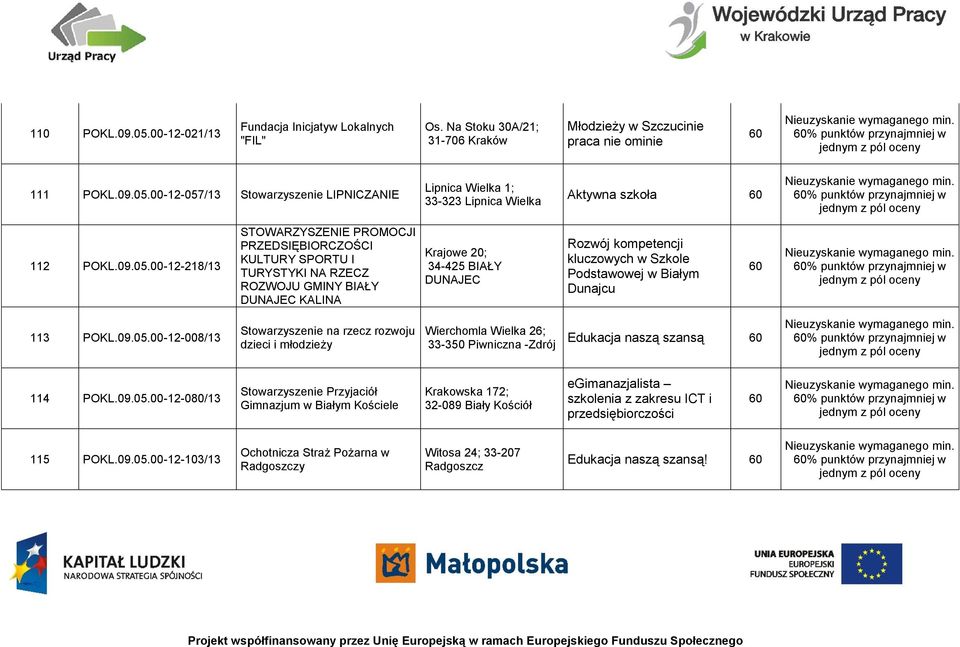 00-12-218/13 STOWARZYSZENIE PROMOCJI PRZEDSIĘBIORCZOŚCI KULTURY SPORTU I TURYSTYKI NA RZECZ ROZWOJU GMINY BIAŁY DUNAJEC KALINA Krajowe 20; 34-425 BIAŁY DUNAJEC Rozwój kompetencji kluczowych w Szkole