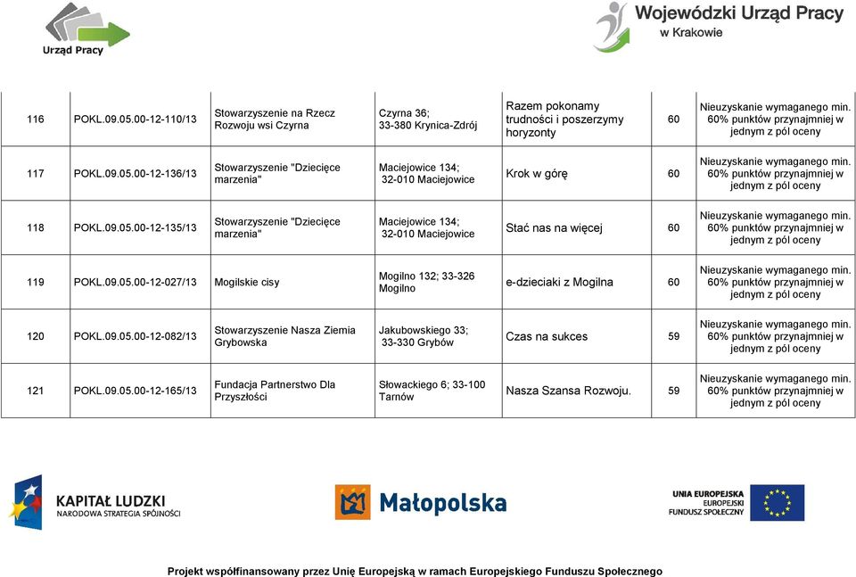 09.05.00-12-082/13 Stowarzyszenie Nasza Ziemia Grybowska Jakubowskiego 33; 33-330 Grybów Czas na sukces 59 121 POKL.09.05.00-12-165/13 Fundacja Partnerstwo Dla Przyszłości Słowackiego 6; 33-100 Tarnów Nasza Szansa Rozwoju.