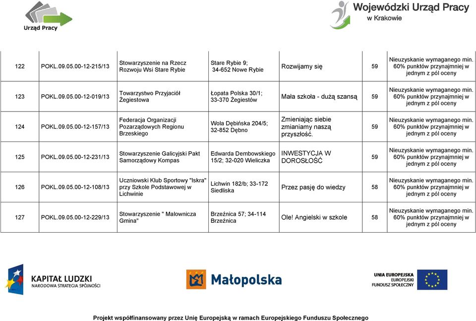 09.05.00-12-108/13 Uczniowski Klub Sportowy "Iskra" przy Szkole Podstawowej w Lichwinie Lichwin 182/b; 33-172 Siedliska Przez pasję do wiedzy 58 127 POKL.09.05.00-12-229/13 Stowarzyszenie " Malownicza Gmina" Brzeźnica 57; 34-114 Brzeźnica Ole!