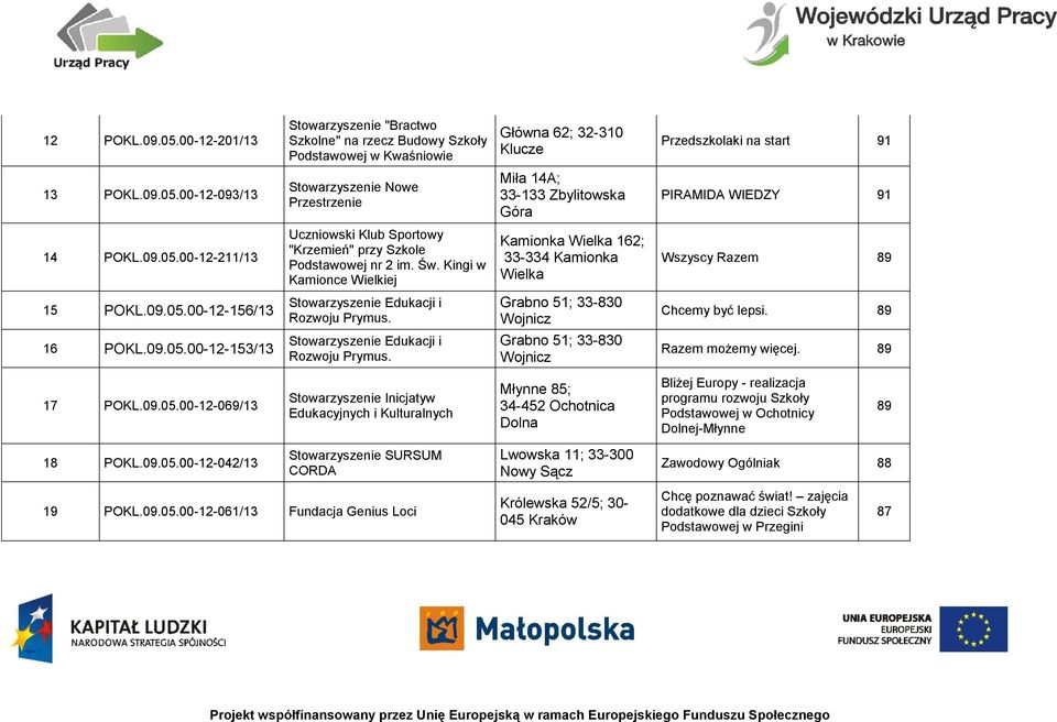 Grabno 51; 33-830 Wojnicz Chcemy być lepsi. 89 16 POKL.09.05.