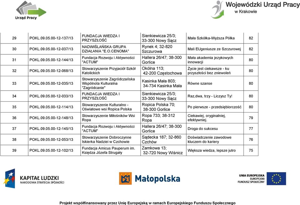 09.05.00-12-035/13 Stowarzyszenie Zagródczańska Wspólnota Kulturalna "Zagródcanie" Kasinka Mała 803; 34-734 Kasinka Mała Równe szanse 80 34 POKL.09.05.00-12-033/13 FUNDACJA WIEDZA I PRZYSZŁOŚĆ Sienkiewicza 25/3; 33-300 Nowy Sącz Raz,dwa, trzy - Liczysz Ty!