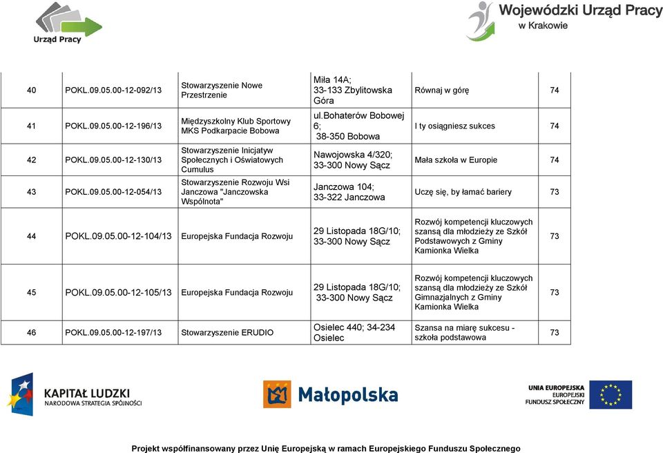00-12-130/13 Stowarzyszenie Inicjatyw Społecznych i Oświatowych Cumulus Nawojowska 4/320; 33-300 Nowy Sącz Mała szkoła w Europie 74 43 POKL.09.05.