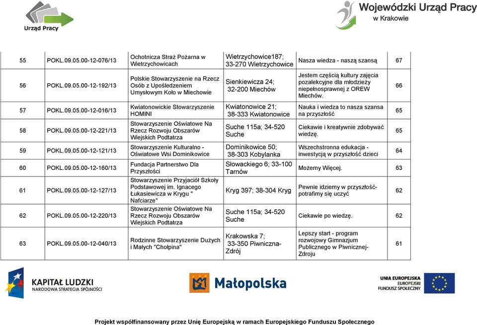 00-12-192/13 Polskie Stowarzyszenie na Rzecz Osób z Upośledzeniem Umysłowym Koło w Miechowie Sienkiewicza 24; 32-200 Miechów Jestem częścią kultury zajęcia pozalekcyjne dla młodzieży niepełnosprawnej