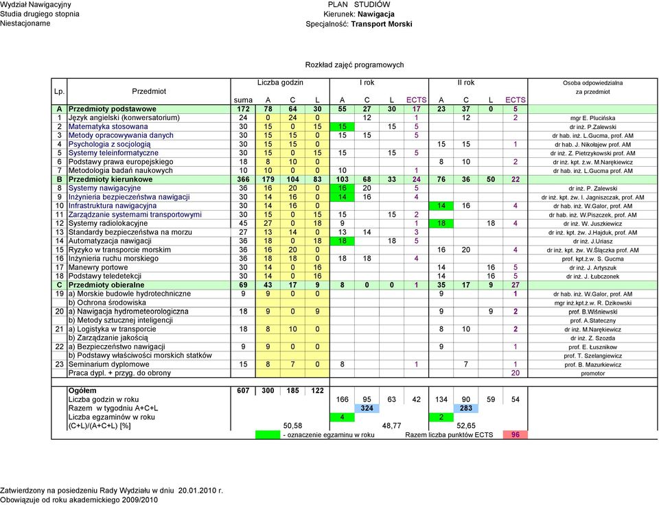 Plucińska 2 Matematyka stosowana 30 15 0 15 15 15 5 dr inż. P.Zalewski 3 Metody opracowywania danych 30 15 15 0 15 15 5 dr hab. inż. L.Gucma, prof.