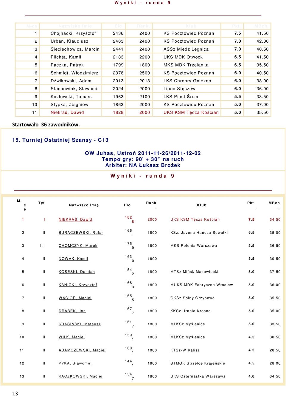 50 6 Schmidt, Włodzimierz 2378 2500 KS Pocztowiec Poznań 6.0 40.50 7 Dźwikowski, Adam 2013 2013 LKS Chrobry Gniezno 6.0 38.00 8 Stachowiak, Sławomir 2024 2000 Lipno Stęszew 6.0 36.