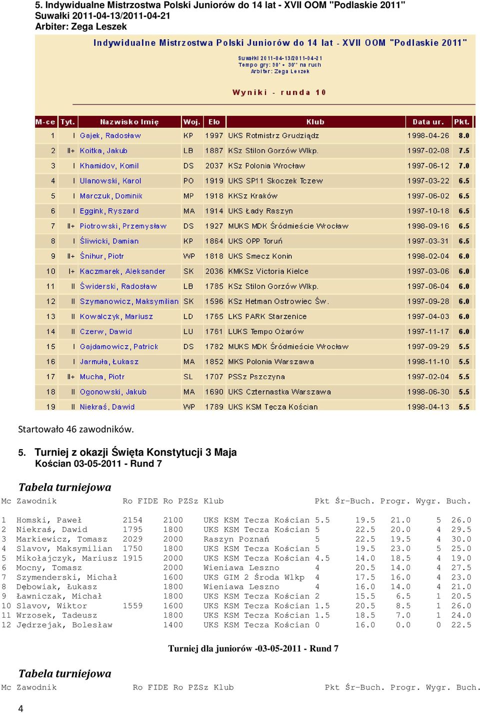 1 Homski, Paweł 2154 2100 UKS KSM Tecza Kościan 5.5 19.5 21.0 5 26.0 2 Niekraś, Dawid 1795 1800 UKS KSM Tecza Kościan 5 22.5 20.0 4 29.5 3 Markiewicz, Tomasz 2029 2000 Raszyn Poznań 5 22.5 19.5 4 30.