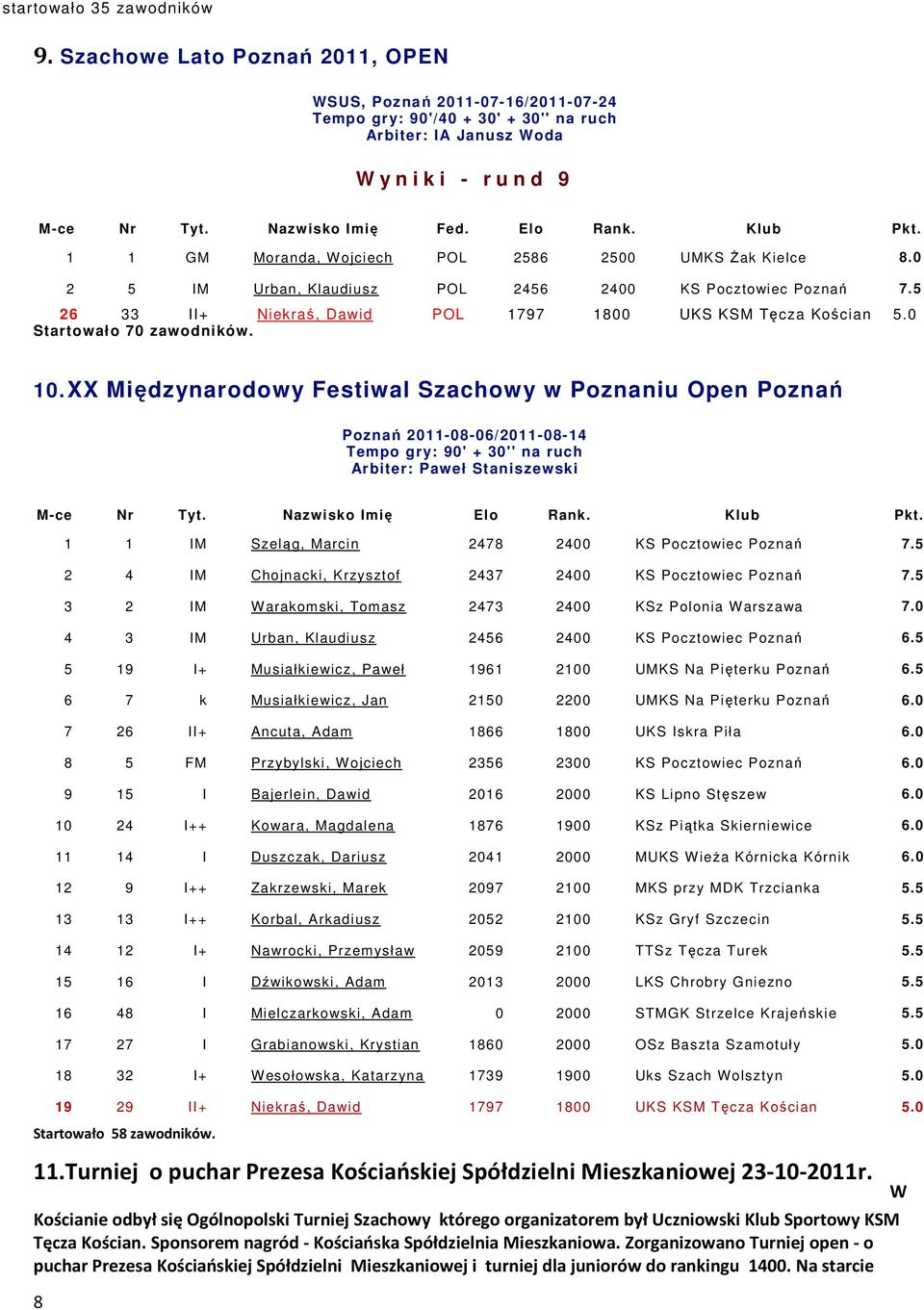 5 26 33 II+ Niekraś, Dawid POL 1797 1800 UKS KSM Tęcza Kościan 5.0 Startowało 70 zawodników. 10.