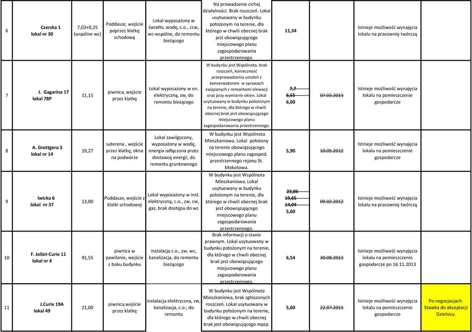 elektryczną, zw, do remontu, brak roszczeo, koniecznośd przeprowadzenia ustaleo z związanych z remontami elewacji oraz przy wymianie okien.