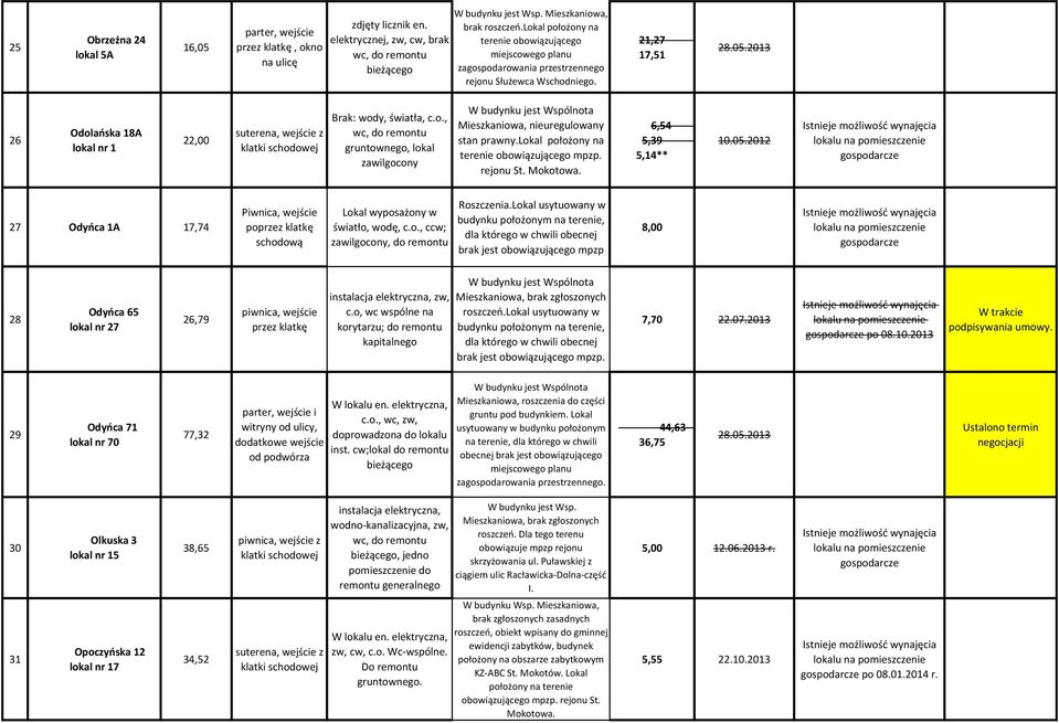 lokal położony na terenie obowiązującego mpzp. rejonu St. 6,54 5,39 5,14** 27 Odyoca 1A 17,74 po światło, wodę, c.o., ccw; zawilgocony, do remontu Roszczenia.