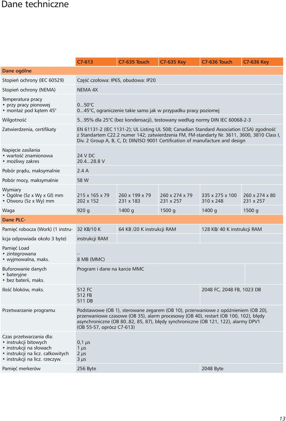 ..95% dla 25 C (bez kondensacji), testowany wed ug normy DIN IEC 60068-2-3 Zatwierdzenia, certifikaty EN 61131-2 (IEC 1131-2); UL Listing UL 508; Canadian Standard Association (CSA) zgodnoêç z