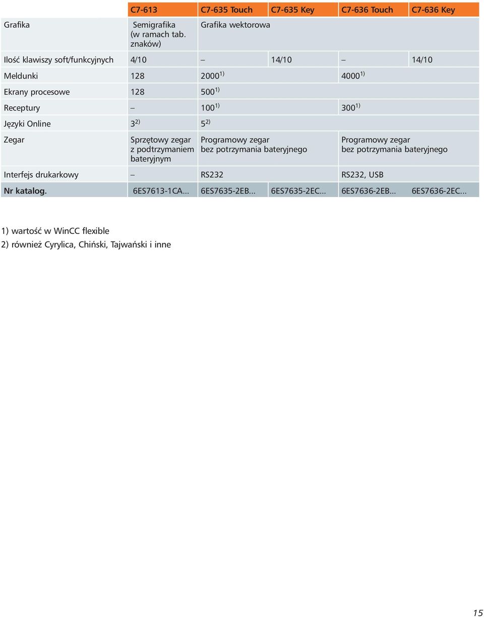 3 2) 5 2) C7-613 C7-635 Touch C7-635 Key C7-636 Touch C7-636 Key Zegar Sprz towy zegar Programowy zegar Programowy zegar z podtrzymaniem bez potrzymania