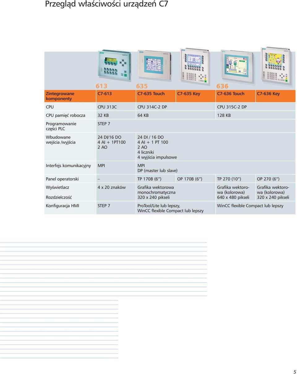 (master lub slave) Panel operatorski TP 170B (6 ) OP 170B (6 ) TP 270 (10 ) OP 270 (6 ) WyÊwietlacz 4 x 20 znaków Grafika wektorowa Grafika wektoro- Grafika wektoromonochromatyczna wa (kolorowa)