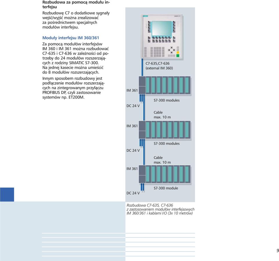 Na jednej kasecie mo na umieêciç do 8 modu ów rozszerzajàcych. Innym sposobem rozbudowy jest pod àczenie modu ów rozszerzajàcych na zintegrowanym przy àczu PROFIBUS DP, czyli zastosowanie systemów np.