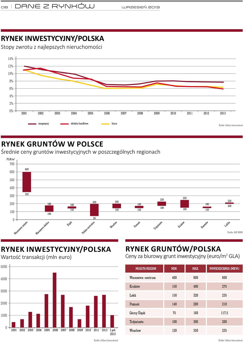 miasto Warszawa okolice 180 180 150 100 Śląsk Polska centralna 200 200 180 150 150 50 Wrocław Poznań 230 180 Trójmiasto 250 180 160 150 Kraków Rzeszów 220 200 Lublin Źródło: AXI IMMO RYNEK