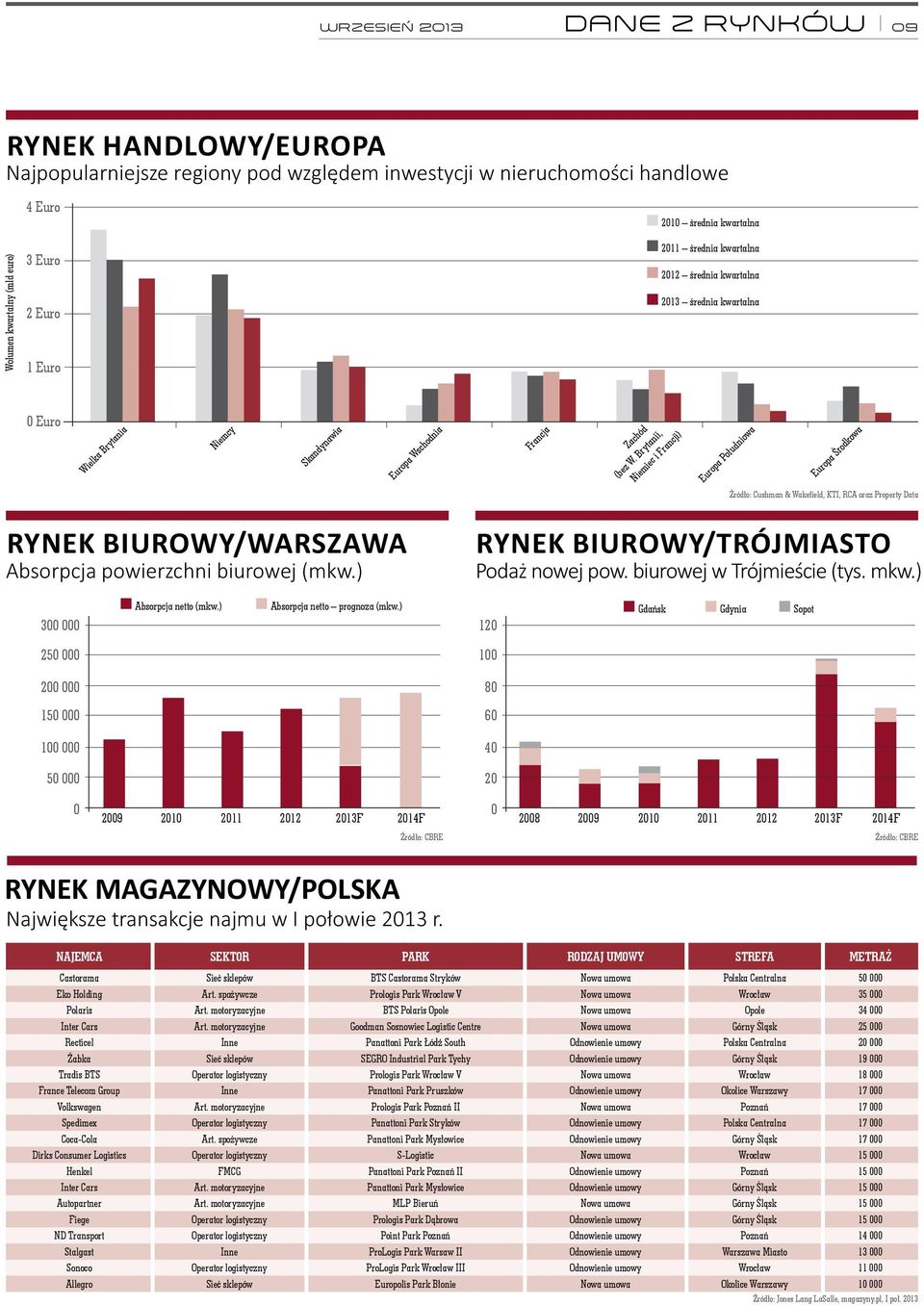 Brytanii, Niemiec i Francji) Europa Południowa Europa Środkowa Źródło: Cushman & Wakefield, KTI, RCA oraz Property Data Rynek biurowy/warszawa Absorpcja powierzchni biurowej (mkw.